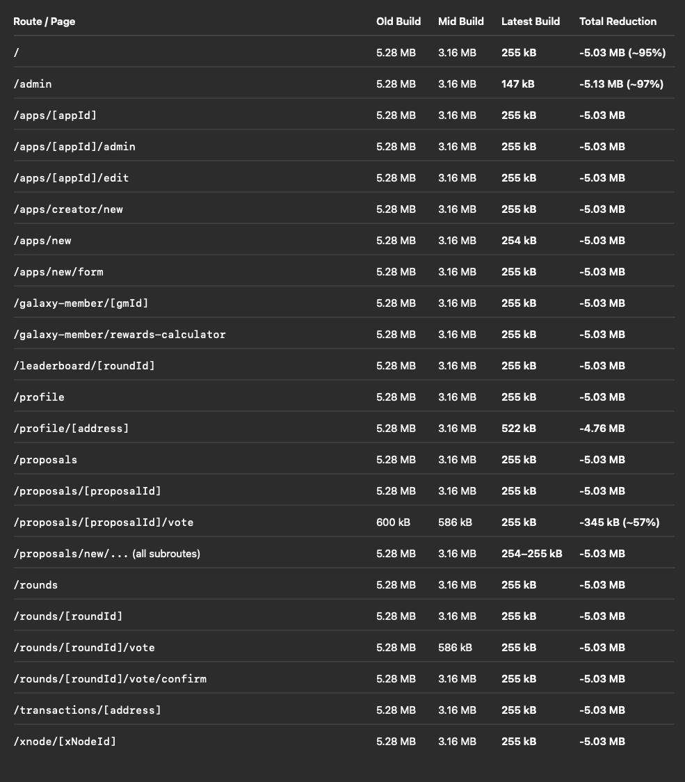 Build size comparison